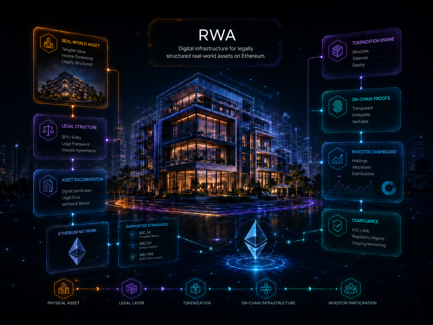 Real-world asset infrastructure